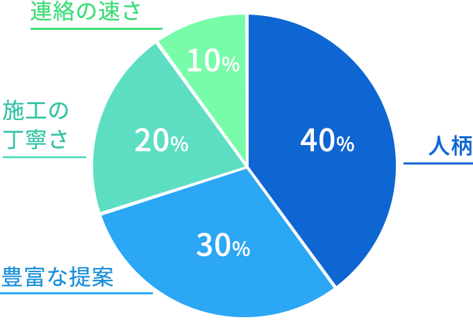 中尾硝子店が選ばれる理由 - グラフ